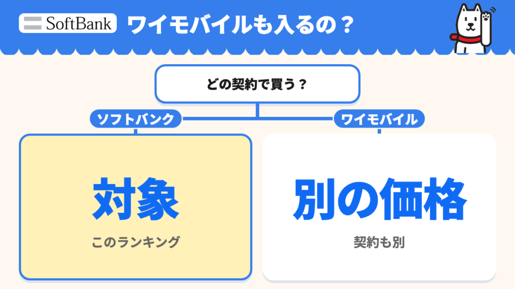 ソフトバンク契約とワイモバイル契約では認定中古の価格が別になる図