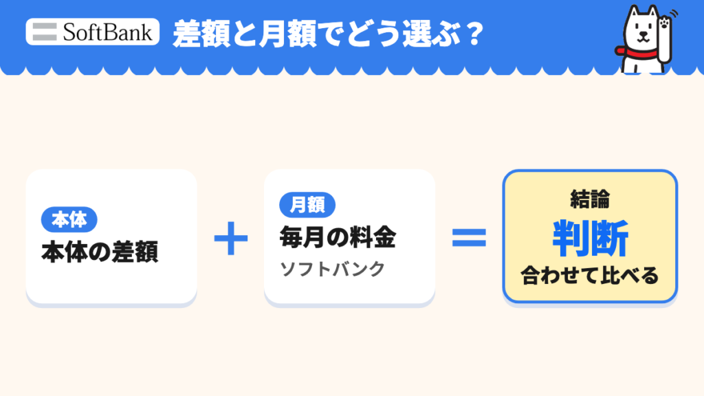 本体の差額とソフトバンクの毎月の料金を合わせて判断する図
