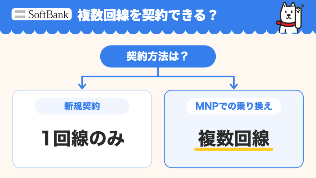 スマホデビュープラン+の契約回線数。新規契約は1回線のみ、MNPでの乗り換えなら複数回線を契約できる