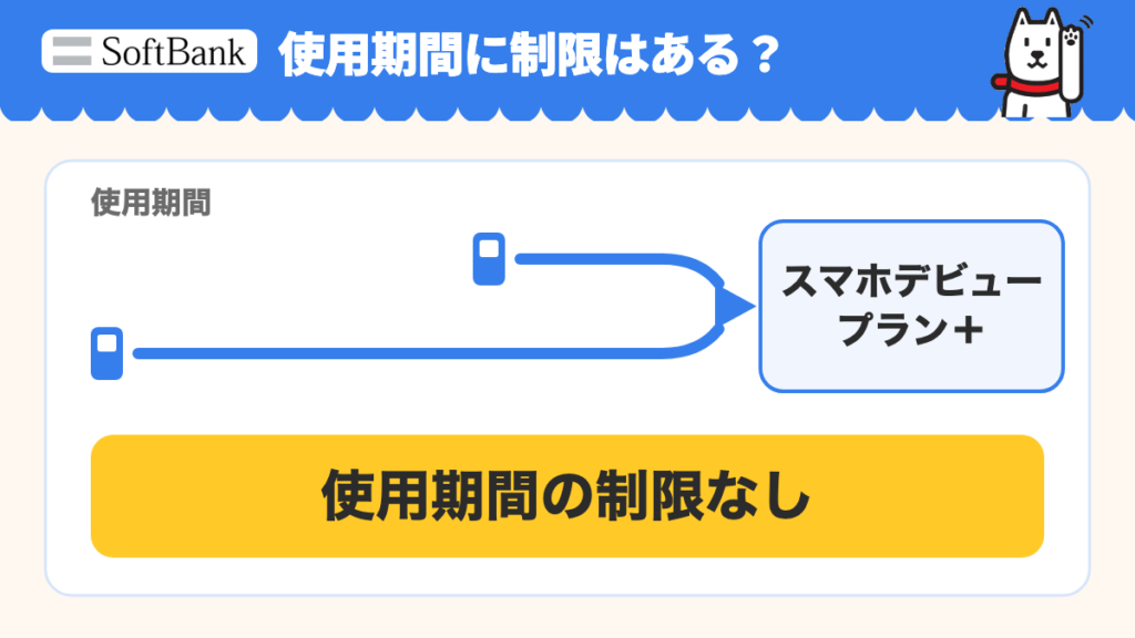 ガラケーの使用期間に関する制限はありません。