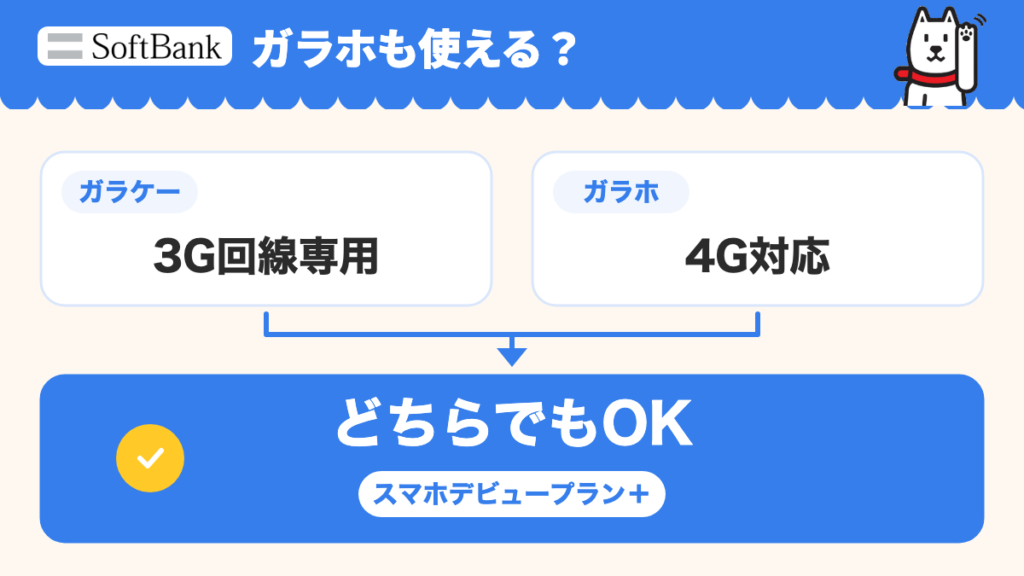 スマホデビュープラン+には3G回線専用のガラケーも4G対応のガラホもどちらでも使える