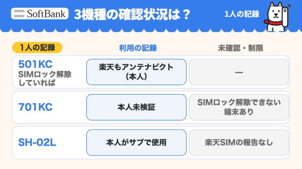 501KC・701KC・SH-02Lの確認状況(1人の記録)。501KCは本人の記録で楽天モバイルもアンテナピクトが立つ。701KCは本人未検証でSIMロック解除できない端末もある。SH-02Lは本人がサブで使用し、楽天SIMで試した報告はない
