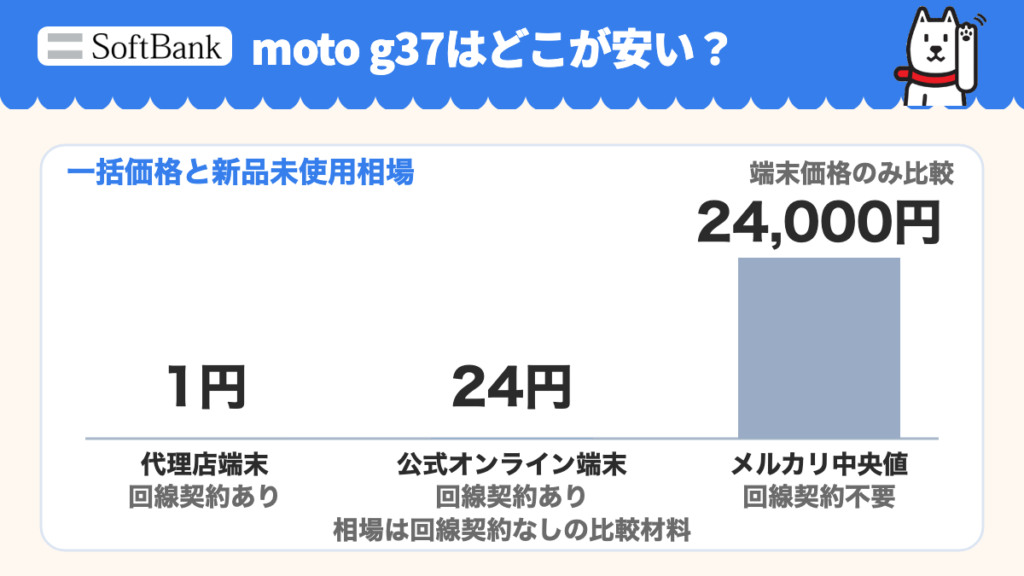 moto g37はどこが安い?