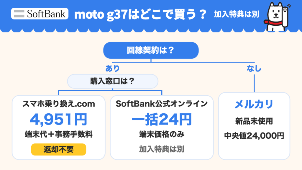 moto g37はどこで買う?