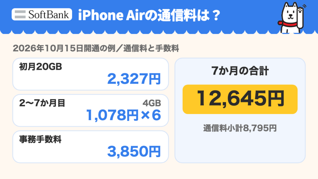 従来型ケータイなどからのMNPに限る2026年10月15日開通の例。初月20GB2,327円+2〜7か月目4GB1,078円×6+事務手数料3,850円=12,645円。通信料小計8,795円。端末・補償は別。