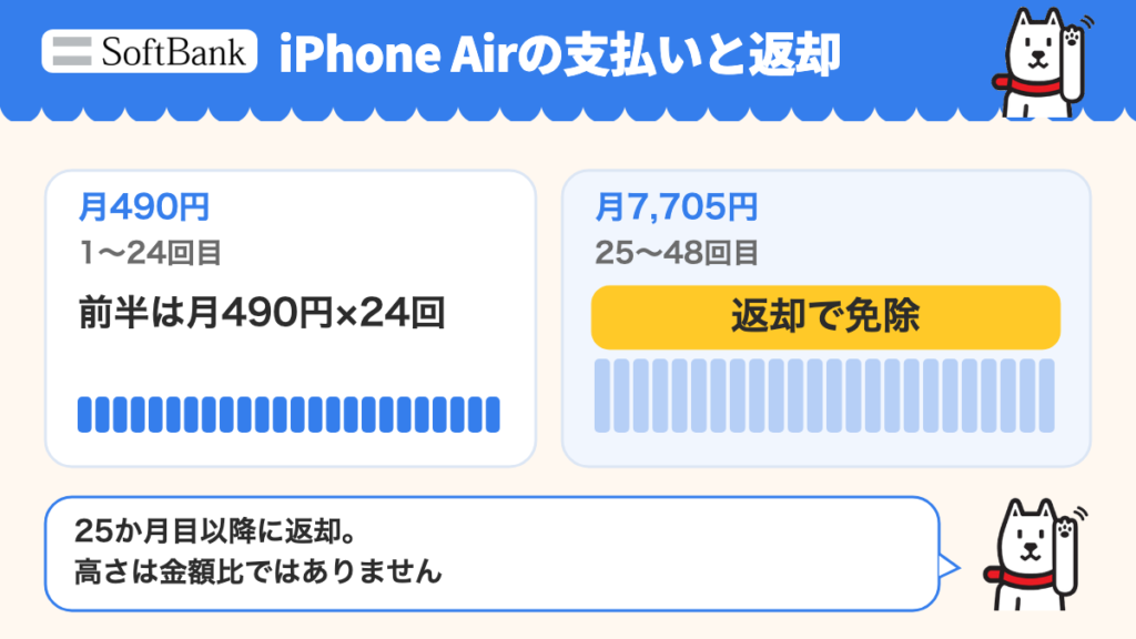 新トクするサポート+。前半24回は月490円、後半24回は月7,705円。2年返却総額33,760円