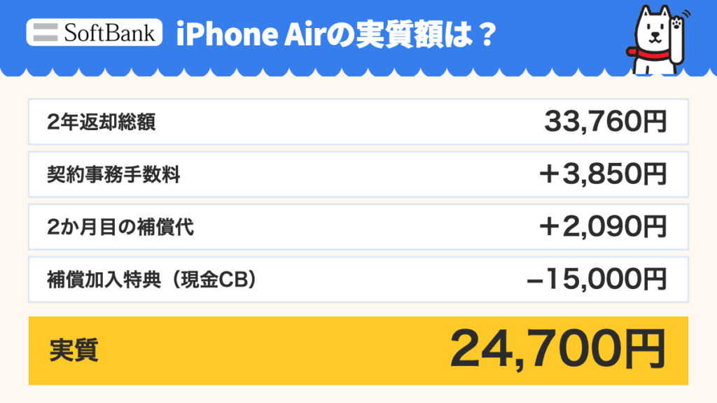 iPhone Air 256GB。2年返却総額33,760円+契約事務手数料3,850円+2か月目の補償代2,090円−加入特典の現金CB15,000円=実質24,700円。