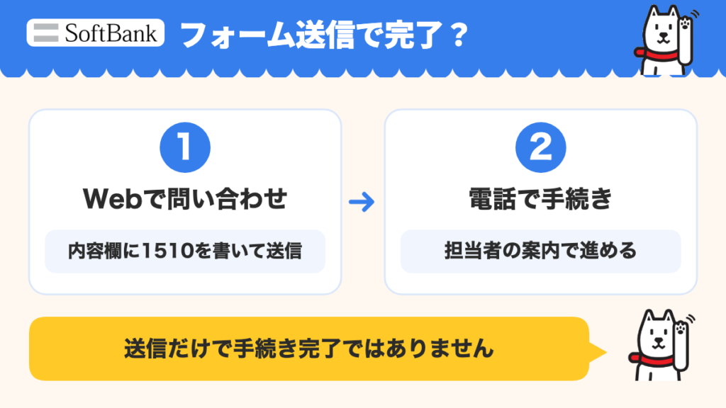 Webの問い合わせ送信後に電話で手続きを進める。問い合わせ内容欄へ1510を書いて送信。送信だけで申込手続き完了ではない。
