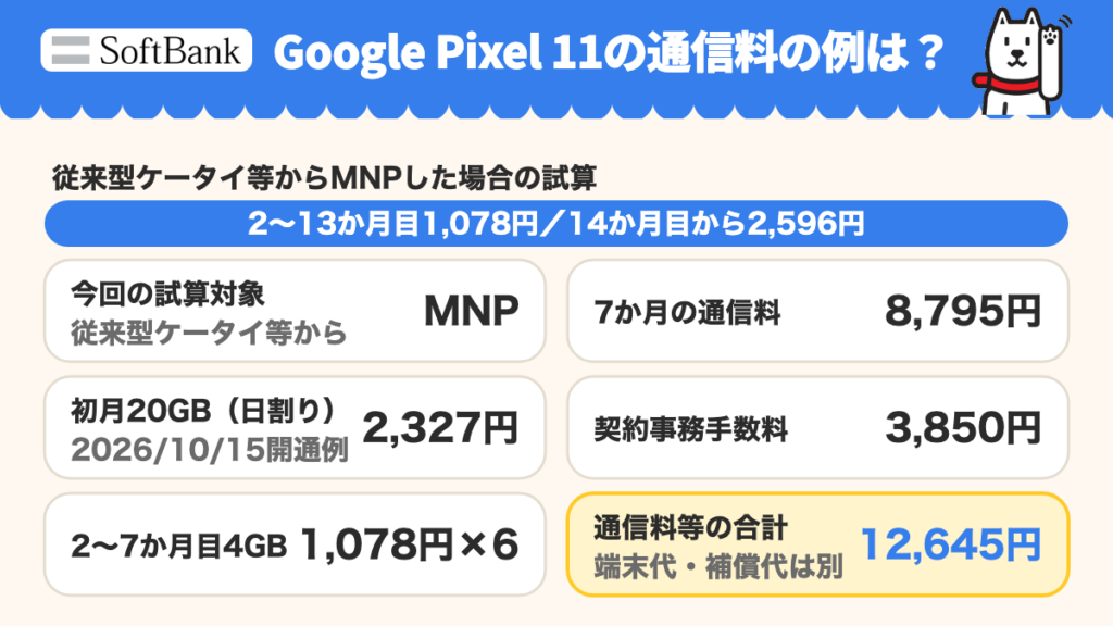 従来型ケータイ等からのMNP・2026年10月15日開通の通信料例。初月20GB日割り2,327円、2〜7か月目4GB1,078円×6、通信料8,795円と事務手数料3,850円で12,645円。13か月目まで1,078円、14か月目から2,596円。端末代・補償代は別。