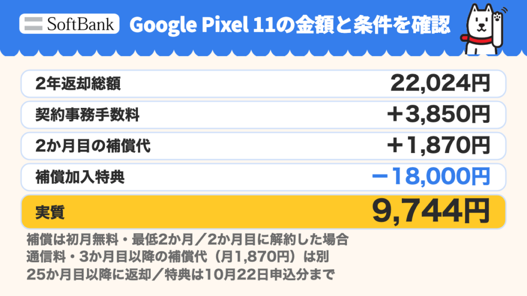 Google Pixel 11 256GBは端末代24円＋特典利用料22,000円＝22,024円。契約事務手数料3,850円＋2か月目の補償代1,870円を足し、補償加入特典18,000円を引いて実質9,744円。補償は初月無料・最低2か月で2か月目に解約した場合。通信料別、3か月目以降の補償継続は月1,870円追加。10月22日申込分まで。