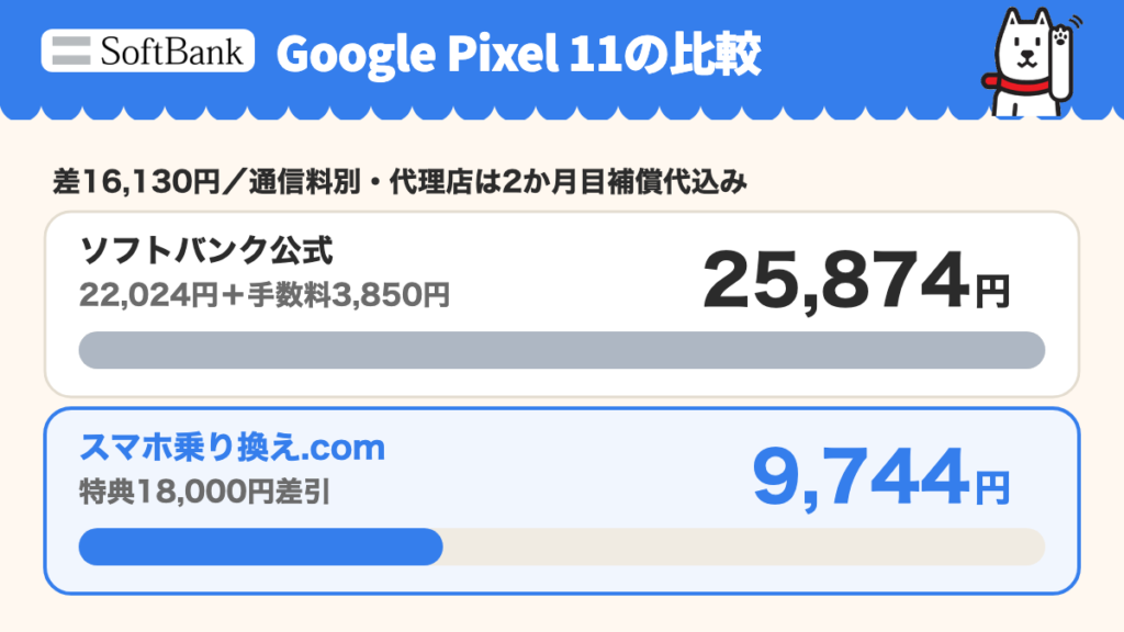 Google Pixel 11 256GB・他社からのMNP・2年返却。公式は2年返却総額22,024円＋契約事務手数料3,850円＝25,874円。代理店実質9,744円との差は16,130円。スマホ乗り換え.comの実質9,744円は22,024円＋契約事務手数料3,850円＋2か月目の補償代1,870円−補償加入特典18,000円。補償は初月無料・最低2か月で2か月目に解約した場合。通信料別、3か月目以降の補償継続は月1,870円追加。