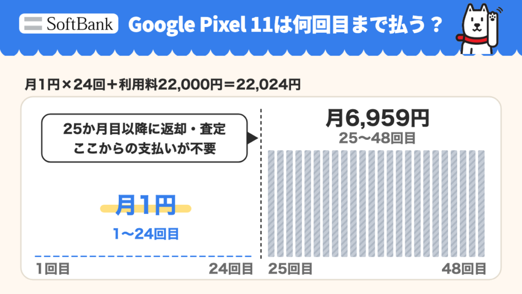Google Pixel 11 256GBの48回払い。前半24回は月1円、後半24回は月6,959円。25か月目以降の返却・査定で後半24回分が不要。月1円×24回＋利用料22,000円＝22,024円。