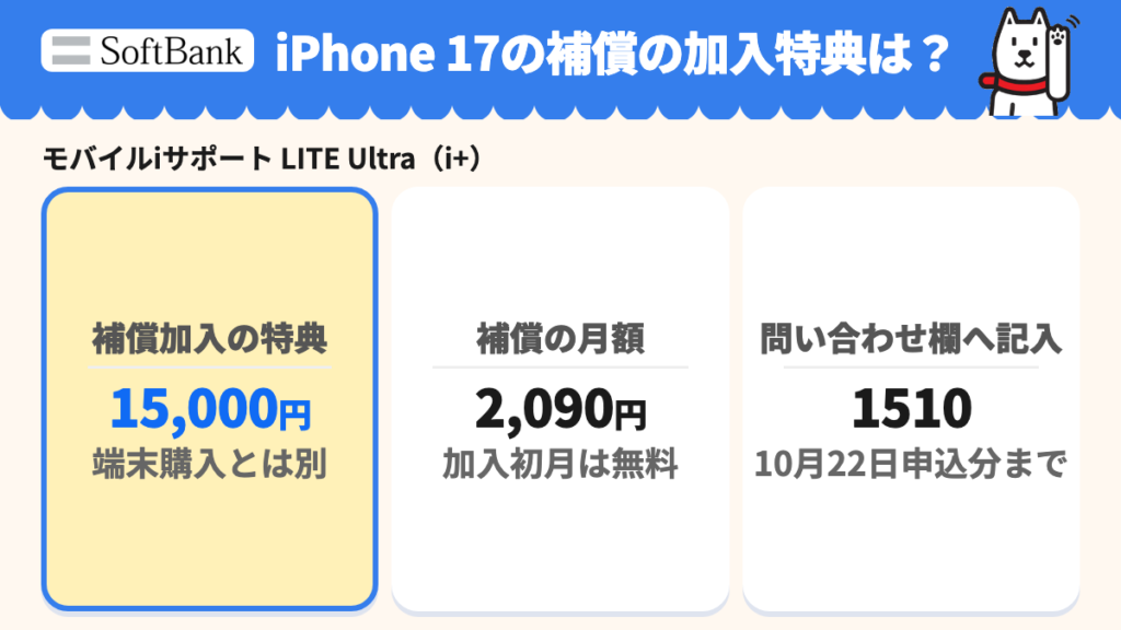 モバイルiサポート LITE Ultra(i+)は補償加入特典15,000円、月2,090円で加入初月無料。コード1510、10月22日申込分まで。初月無料・最低利用期間2か月。2か月目の補償代は2,090円。