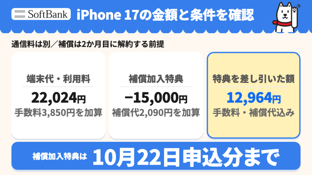 iPhone 17の2年返却総額22,024円+契約事務手数料3,850円+2か月目の補償代2,090円−補償加入特典15,000円=実質12,964円。補償は2か月目に解約する前提、通信料は別。特典は10月22日申込分まで。