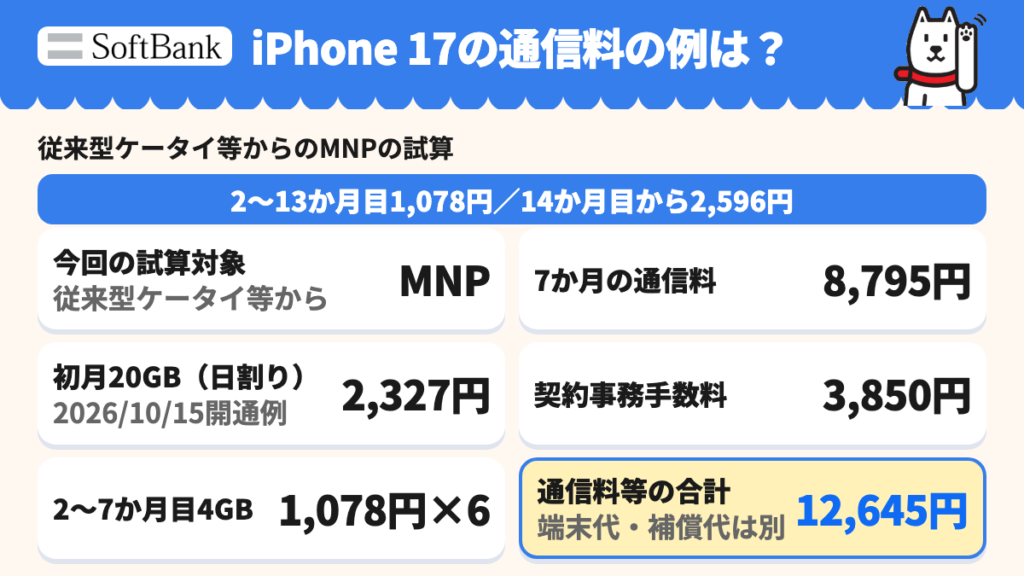 スマホデビュープラン+の従来型ケータイ等からのMNPに限った2026年10月15日開通の試算例。初月20GB日割り2,327円、翌月4GB月1,078円。7か月通信料8,795円+事務手数料3,850円=12,645円。2〜13か月目1,078円、14か月目2,596円。新規5〜18歳の試算ではない。端末代・補償代は別。