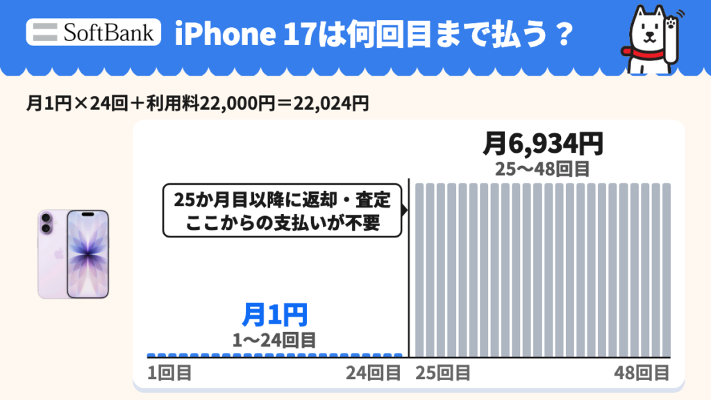 iPhone 17 256GBの48回払い。1〜24回目は月1円、25〜48回目は月6,934円。25か月目以降の返却・査定で後半24回の支払いが不要。前半24円+利用料22,000円=22,024円。契約事務手数料3,850円と補償代2,090円、通信料は含まない。