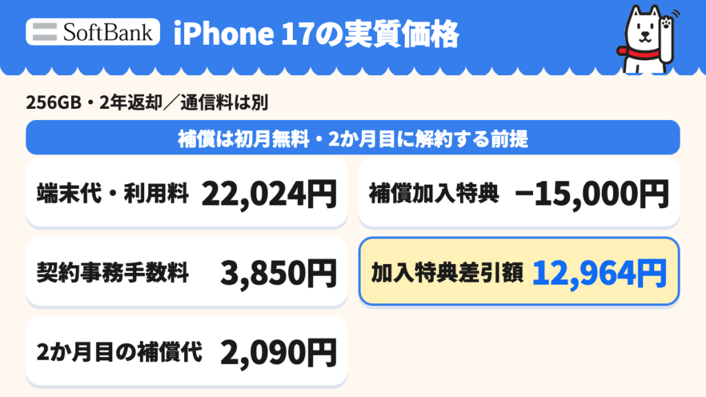 iPhone 17 256GBの実質価格。端末代・利用料22,024円+契約事務手数料3,850円+2か月目の補償代2,090円−補償加入特典15,000円=12,964円。初月無料で2か月目に解約する前提。通信料は別。