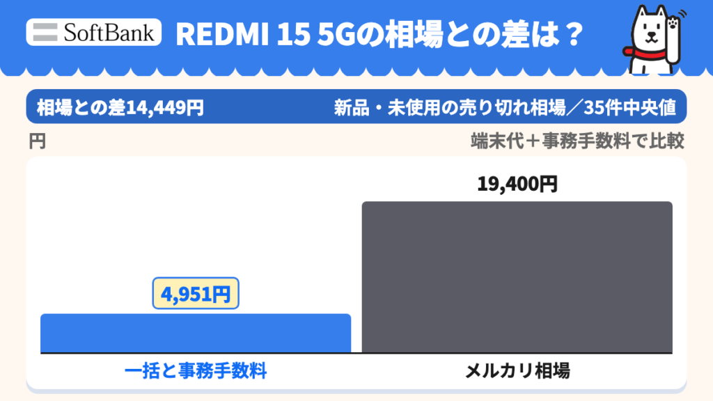 REDMI 15 5Gの相場との差は?