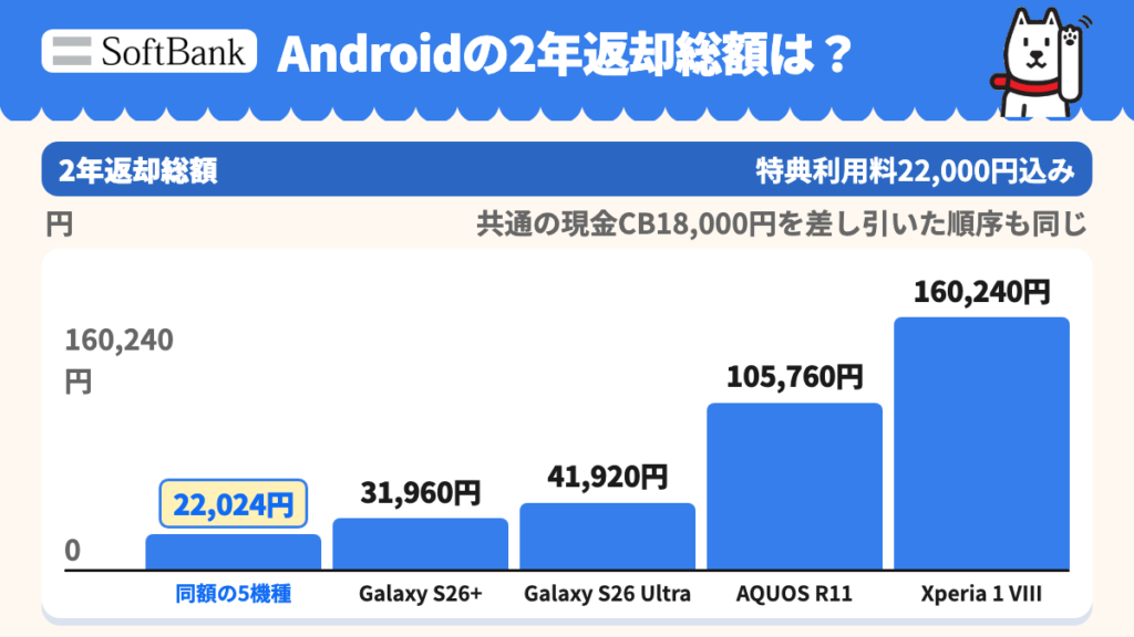 Galaxy S26・Galaxy A57 5G・Google Pixel 11・motorola razr 60s・motorola edge 60s proは総額22,024円で、Galaxy S26+は31,960円、Galaxy S26 Ultraは41,920円、AQUOS R11は105,760円、Xperia 1 VIIIは160,240円となる。