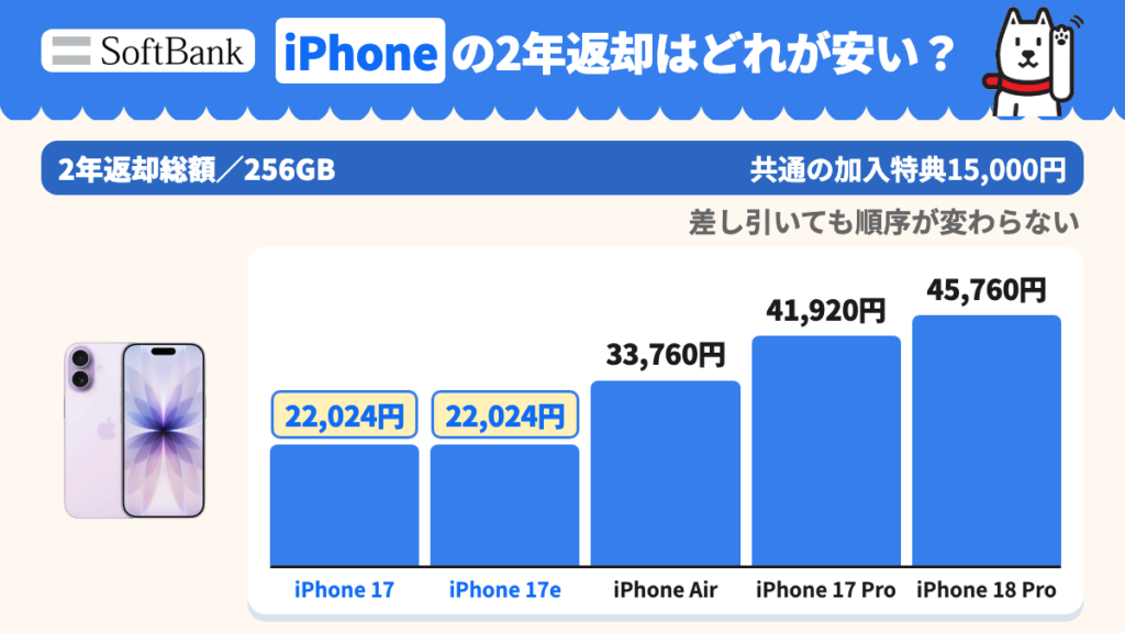 iPhone 17とiPhone 17eは22,024円で、iPhone Airは33,760円、iPhone 17 Proは41,920円、iPhone 18 Proは45,760円となる。