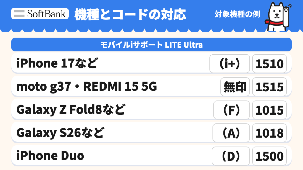 対象機種に応じてi+・無印・F・A・Dの5区分に分かれ、それぞれ1510・1515・1015・1018・1500が対応する。