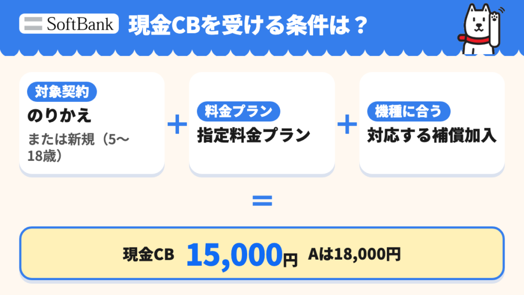 対象の乗り換えまたは年齢条件に合う新規契約と指定料金プラン、機種に合うモバイルiサポート LITE Ultraへの加入を組み合わせ、10月22日申込分までに対応するコードで申し込むと加入特典はAが18,000円、ほかは15,000円となる。