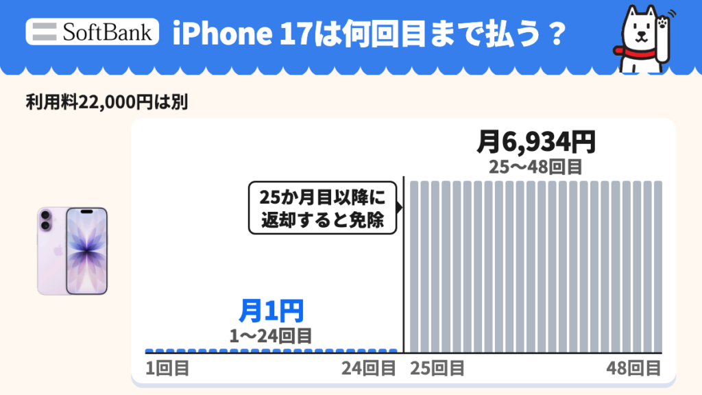 iPhone 17は1〜24回目が月1円、25〜48回目が月6,934円で、25か月目以降に返却すると後半の支払いが免除される。