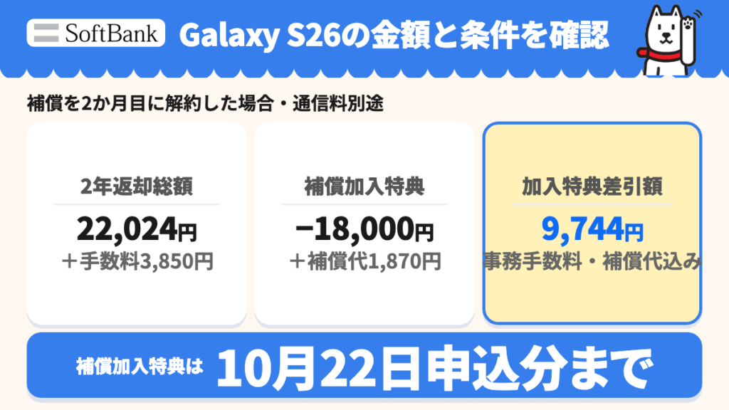 Galaxy S26の2年返却総額22,024円とモバイルiサポート LITE Ultra(A)事務手数料3,850円と補償代1,870円込みの加入特典差引9,744円