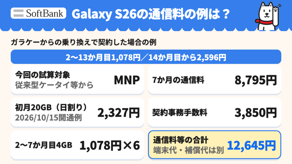 従来型ケータイからのMNPで初月20GBから翌月4GBへ変更した通信料の例