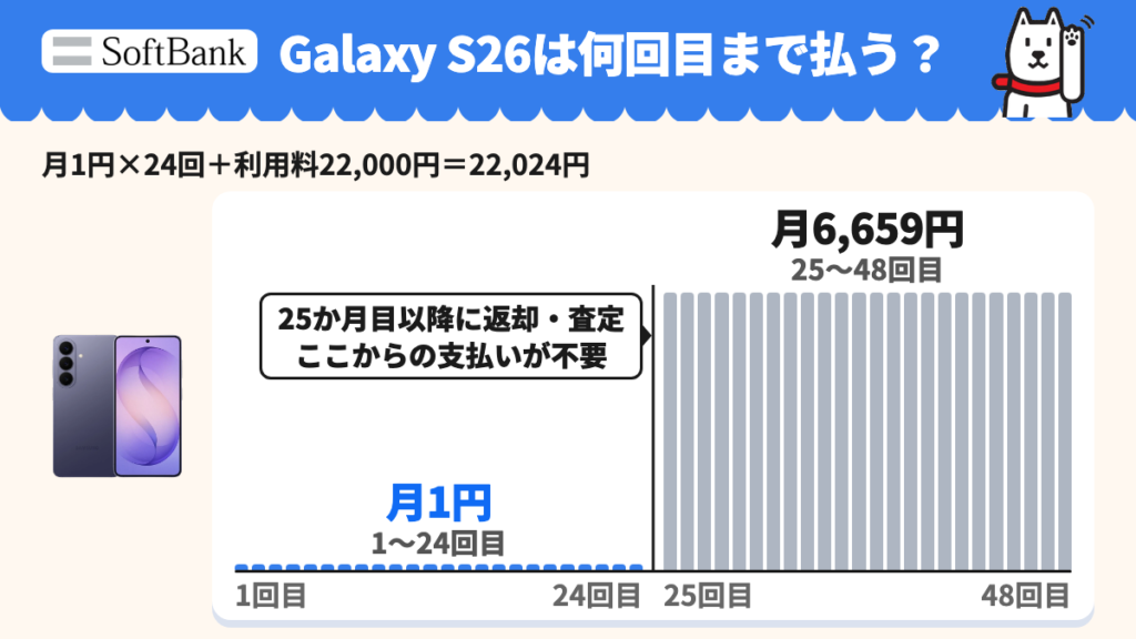 48回払いのうち24回支払い、25か月目以降の返却で残り24回分が免除される仕組み