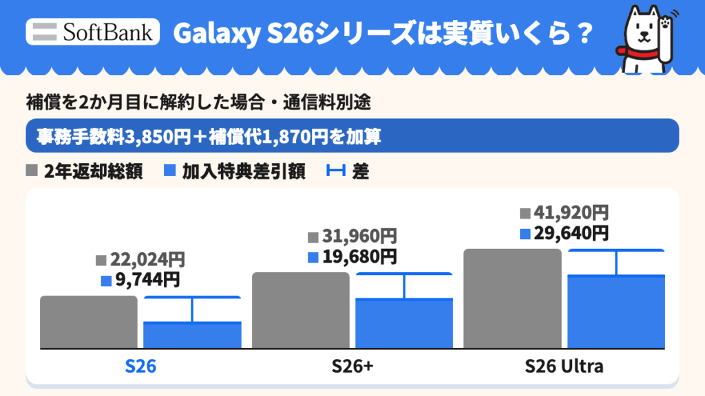 Galaxy S26は9,744円、S26+は19,680円、S26 Ultraは29,640円。2年返却総額に事務手数料3,850円と補償代1,870円を足し加入特典18,000円を引いた額