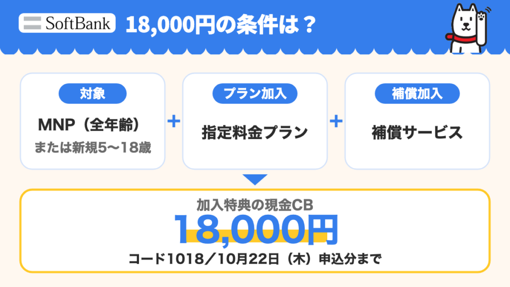 MNP全年齢または新規5〜18歳、指定プランと補償への加入で現金CB18,000円。コード1018、10月22日申込分まで