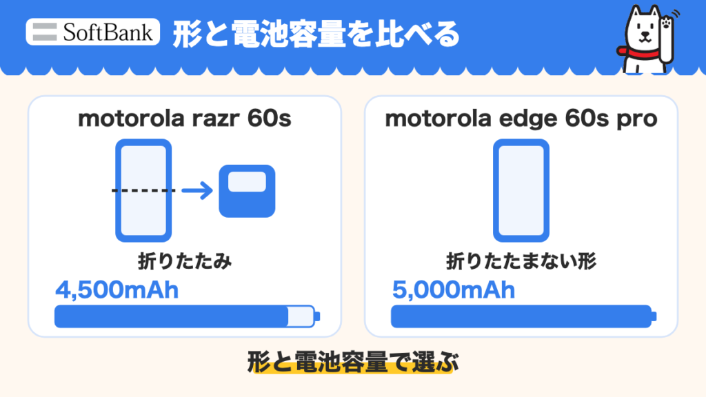 motorola razr 60sは折りたたみ4,500mAh、motorola edge 60s proは折りたたまない形5,000mAh