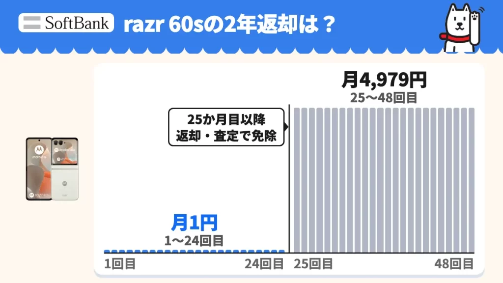 motorola razr 60sの前半24回は月1円、後半24回は月4,979円。25か月目以降の返却と査定で後半を免除