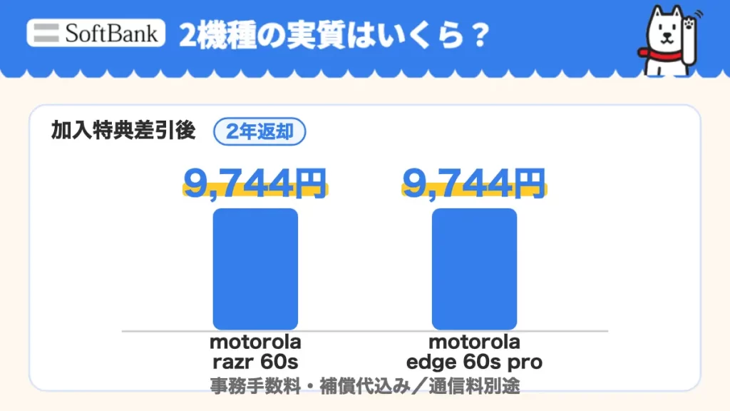 両機種とも事務手数料3,850円と2か月目の補償代1,870円を含め、加入特典18,000円(コード1018)差引で実質9,744円。通信料は別途