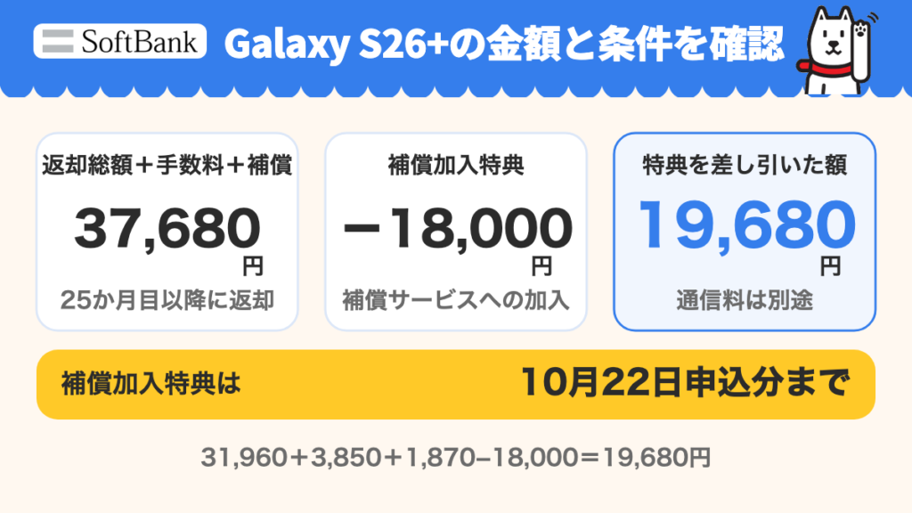 Galaxy S26+の端末代9,960円と特典利用料22,000円の合計31,960円に契約事務手数料3,850円と2か月目の補償代1,870円を足し、補償加入特典18,000円を引くと実質19,680円。通信料別途。25か月目以降に返却。補償加入特典は10月22日申込分まで。