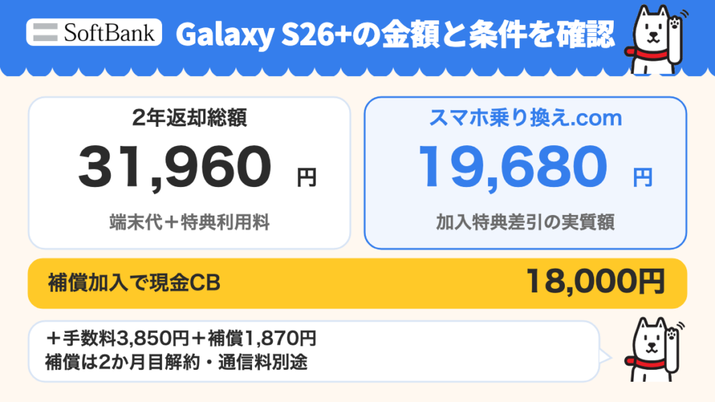 Galaxy S26+の2年返却総額はソフトバンク公式もスマホ乗り換え.comも31,960円。代理店経由は補償加入の現金CB18,000円を差し引いて実質19,680円。契約事務手数料3,850円と2か月目の補償代1,870円を含む。通信料別途。