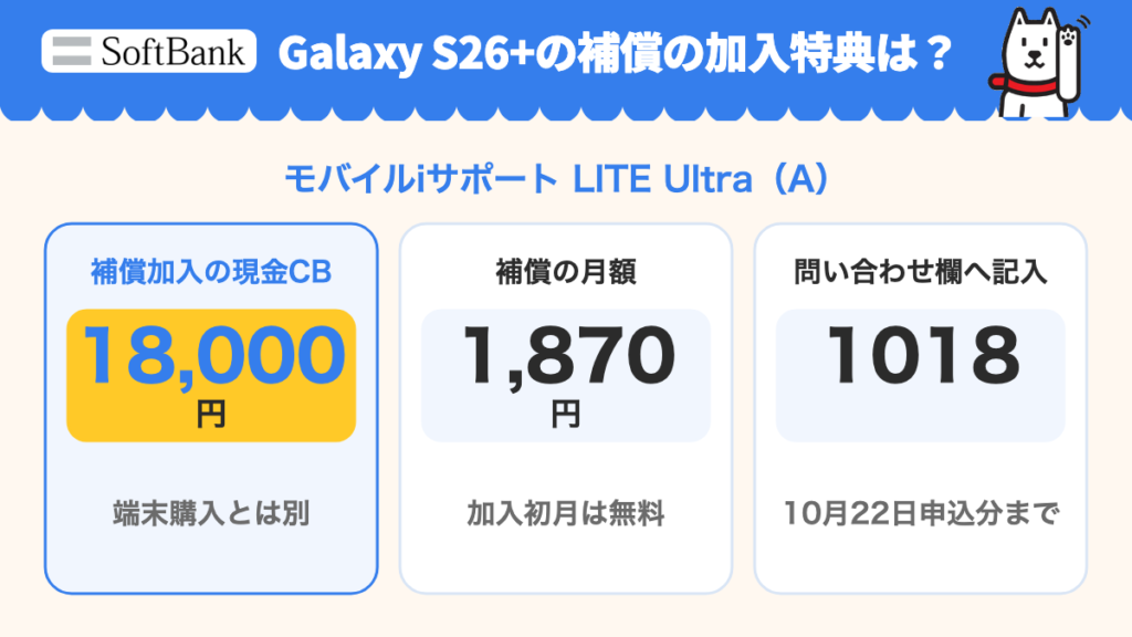 モバイルiサポート LITE Ultra（A）の補償加入特典は現金CB18,000円。税込月1,870円、加入初月無料。問い合わせ欄へコード1018、10月22日申込分まで。端末購入還元とは別。