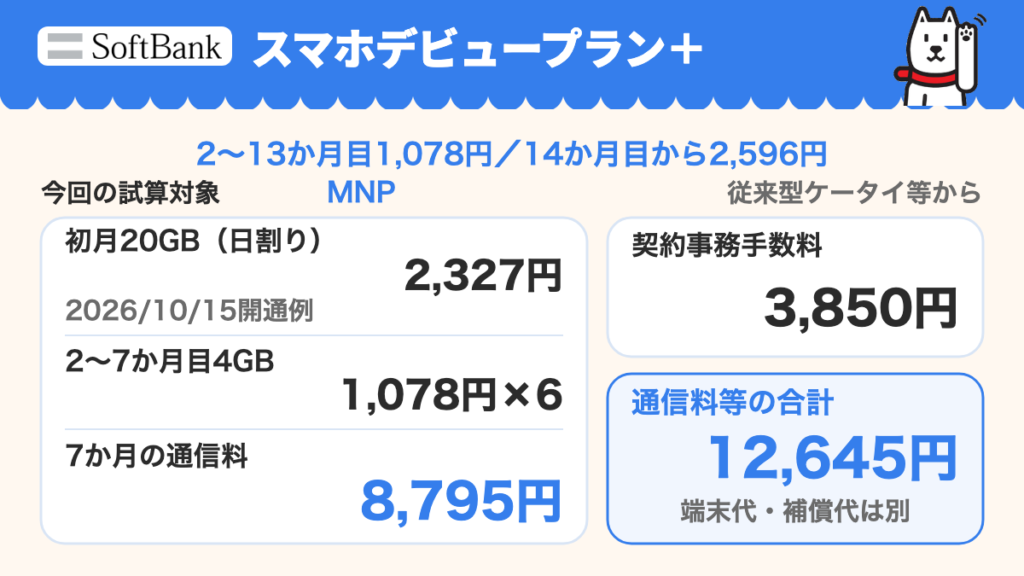 スマホデビュープラン＋の従来型ケータイ等からのMNP・2026年10月15日開通の通信料例。初月20GB日割り2,327円、2〜7か月目4GB月1,078円×6。7か月通信料8,795円＋事務手数料3,850円＝12,645円。2〜13か月目1,078円、14か月目から2,596円。端末代・補償代別途。新規5〜18歳の試算ではない。