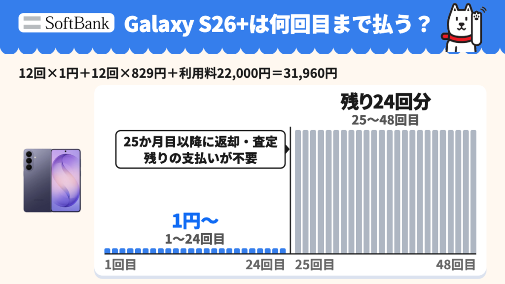 Galaxy S26+ 256GBの48回払い。前半24回は1〜12回1円、13〜24回829円で端末代9,960円。特典利用料22,000円込み31,960円。25か月目以降の返却・査定で残り24回分の支払いが不要。棒の高さは金額の精密比較ではなく払う回と免除される回の区別。通信料・事務手数料・2か月目以降の補償代は別途。