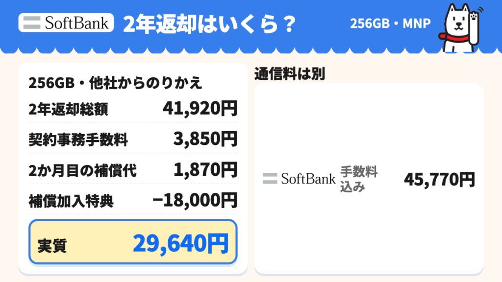 2年返却41,920円+契約事務手数料3,850円+2か月目の補償代1,870円−補償加入特典18,000円=実質29,640円