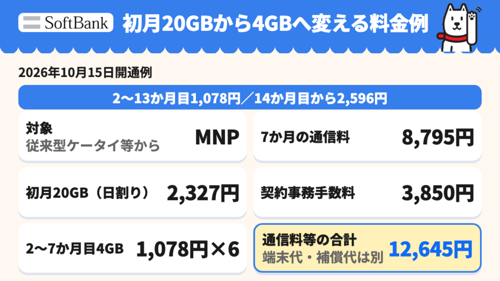 2026年10月15日開通例。従来型ケータイ等からのMNPで、初月20GBから4GBへ変更した通信料と事務手数料の試算。端末代・補償代は別。
