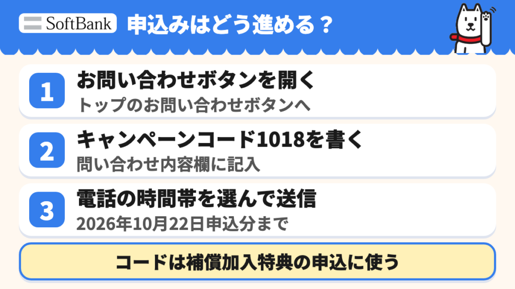 問い合わせから開通までの手順。お問い合わせボタンを開き、コード1018を書き、電話の時間帯を選んで送信する。