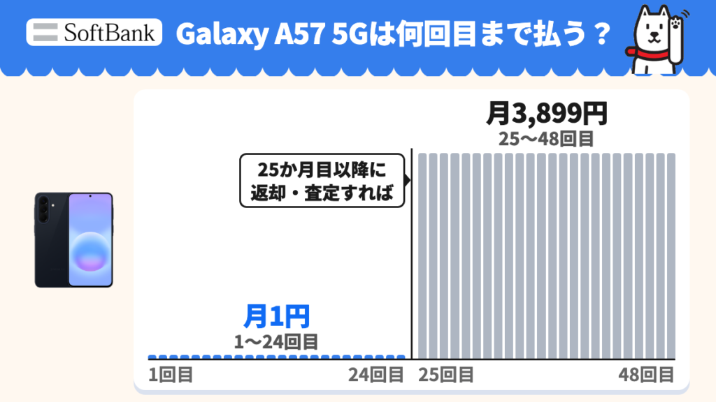 Galaxy A57 5Gの2年返却。1〜24回目は月1円、25〜48回目は月3,899円。25か月目以降の返却・査定で残り24回分が免除される図。