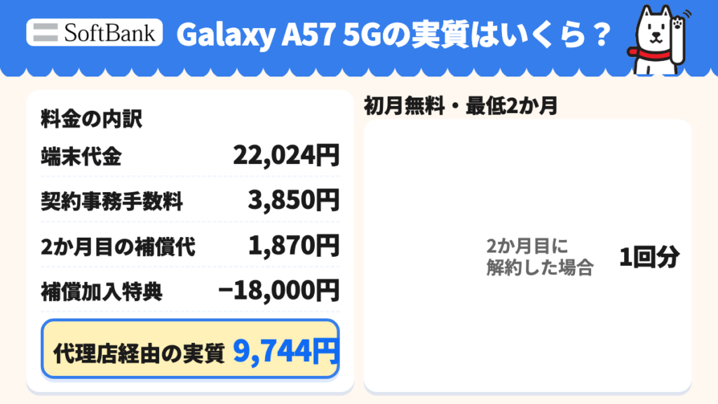 Galaxy A57 5Gの実質価格の内訳。端末代金22,024円に契約事務手数料3,850円と2か月目の補償代1,870円を加え、加入特典18,000円を引いて実質9,744円。通信料は別途。