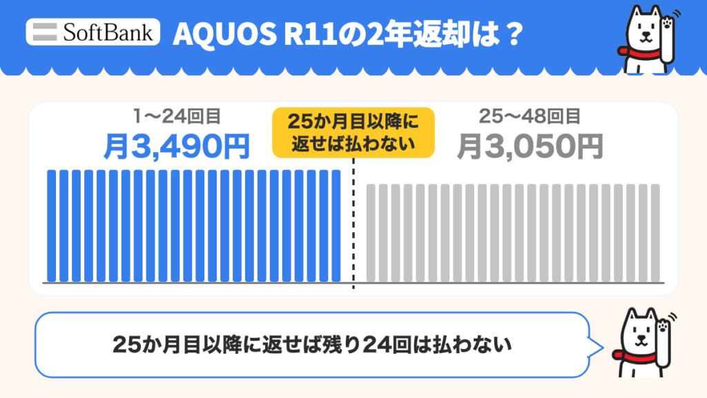 AQUOS R11の2年返却は、1〜24回目が月3,490円、25〜48回目が月3,050円。25か月目以降に返せば残り24回は払わない。