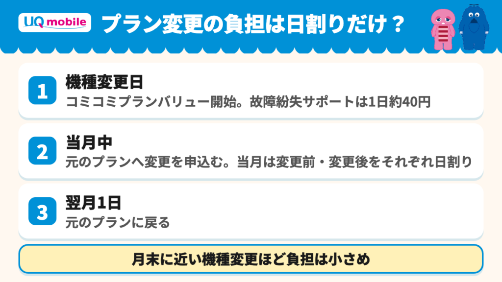 UQモバイルのプラン変更と故障紛失サポートの日割り負担を示す図