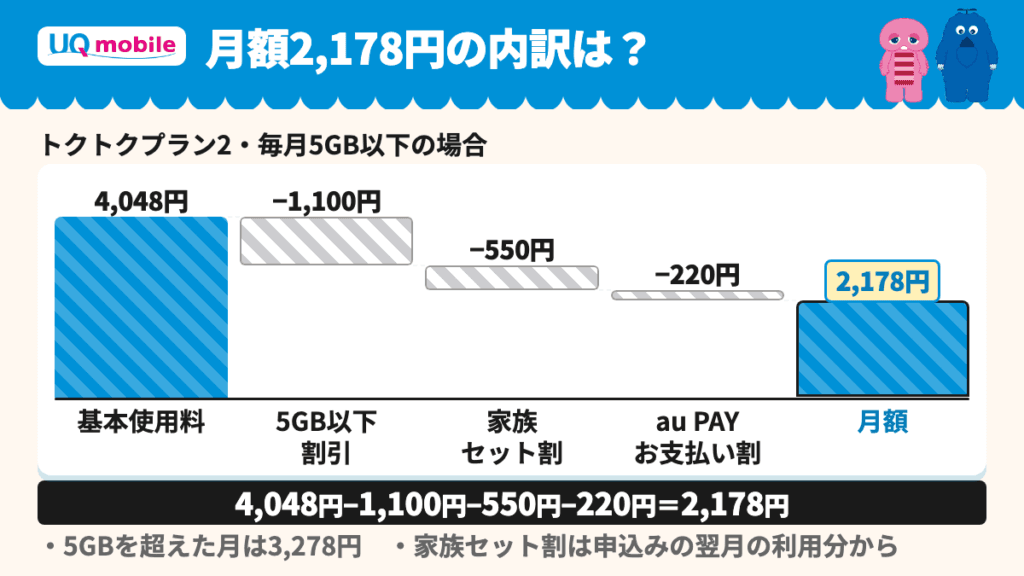 月額2,178円の内訳 4,048円から1,100円・550円・220円の割引
