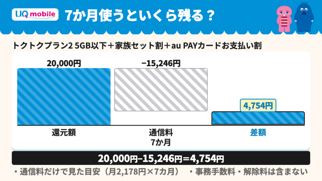 7カ月使った時の差額 還元20,000円から通信料15,246円を引いて4,754円