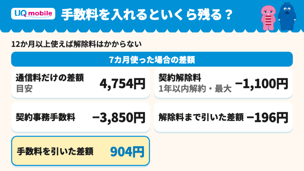 事務手数料3,850円と契約解除料1,100円を入れた差額